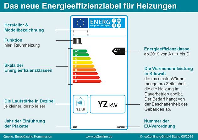 Das neue Energieeffizienzlabel für Heizungen.