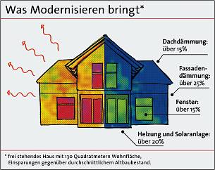 Was Modernisieren bringt