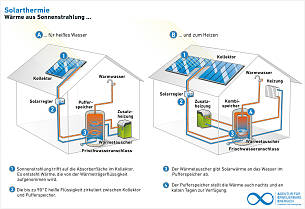 Solarthermie für warmes Wasser und zum Heizen