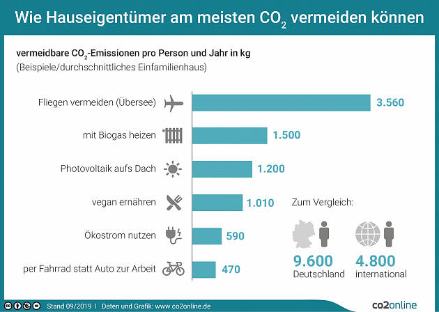 Wie kann ich CO2 sparen?
