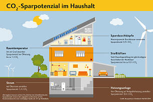 Sparpotential im Haushalt