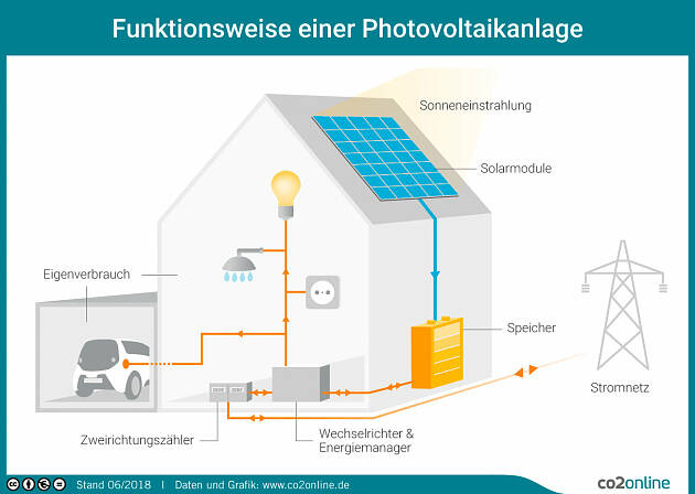 Photovoltaikanlagen (PV-Anlage) wandeln Sonnenlicht direkt in elektrischen Strom um.