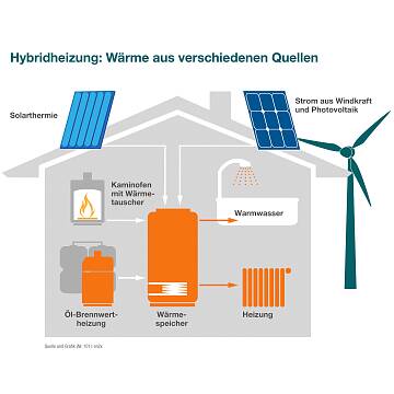 Eine Hybridheizung kombiniert verschiedene Heiztechnologien, um effiziente und flexible Heizlösungen zu bieten.